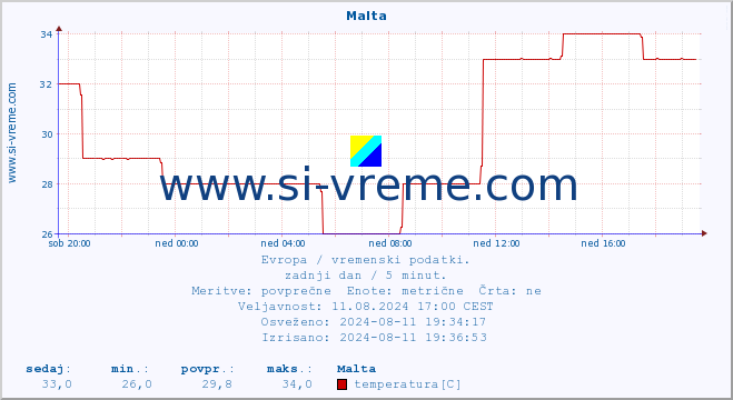 POVPREČJE :: Malta :: temperatura | vlaga | hitrost vetra | sunki vetra | tlak | padavine | sneg :: zadnji dan / 5 minut.