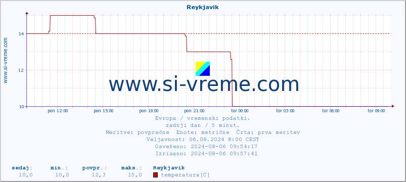 POVPREČJE :: Reykjavik :: temperatura | vlaga | hitrost vetra | sunki vetra | tlak | padavine | sneg :: zadnji dan / 5 minut.