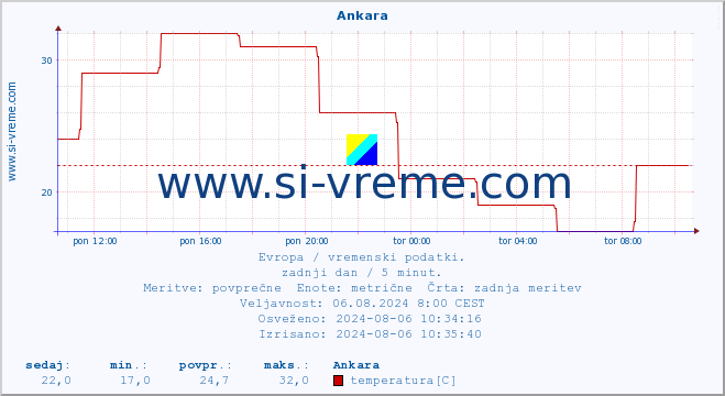 POVPREČJE :: Ankara :: temperatura | vlaga | hitrost vetra | sunki vetra | tlak | padavine | sneg :: zadnji dan / 5 minut.