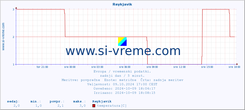 POVPREČJE :: Reykjavik :: temperatura | vlaga | hitrost vetra | sunki vetra | tlak | padavine | sneg :: zadnji dan / 5 minut.