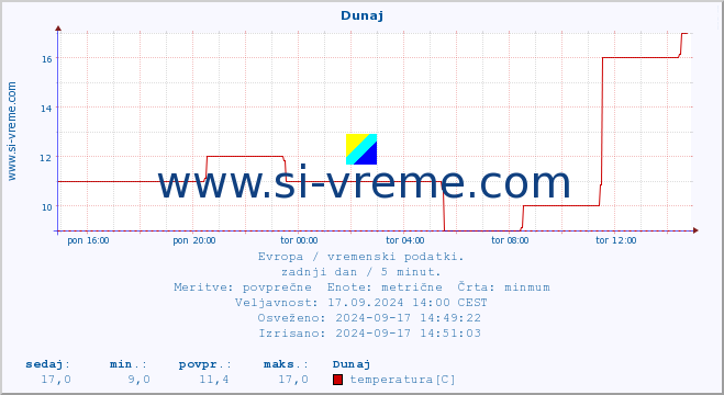 POVPREČJE :: Dunaj :: temperatura | vlaga | hitrost vetra | sunki vetra | tlak | padavine | sneg :: zadnji dan / 5 minut.