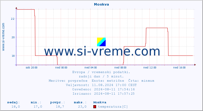 POVPREČJE :: Moskva :: temperatura | vlaga | hitrost vetra | sunki vetra | tlak | padavine | sneg :: zadnji dan / 5 minut.