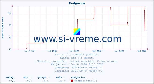 POVPREČJE :: Podgorica :: temperatura | vlaga | hitrost vetra | sunki vetra | tlak | padavine | sneg :: zadnji dan / 5 minut.