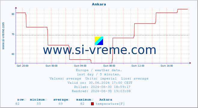  :: Ankara :: temperature | humidity | wind speed | wind gust | air pressure | precipitation | snow height :: last day / 5 minutes.
