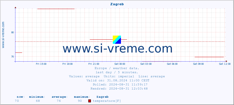  :: Zagreb :: temperature | humidity | wind speed | wind gust | air pressure | precipitation | snow height :: last day / 5 minutes.