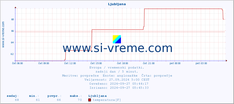 POVPREČJE :: Ljubljana :: temperatura | vlaga | hitrost vetra | sunki vetra | tlak | padavine | sneg :: zadnji dan / 5 minut.