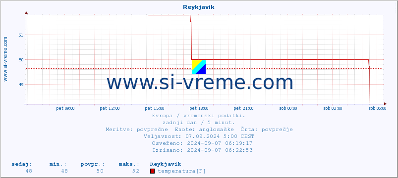 POVPREČJE :: Reykjavik :: temperatura | vlaga | hitrost vetra | sunki vetra | tlak | padavine | sneg :: zadnji dan / 5 minut.