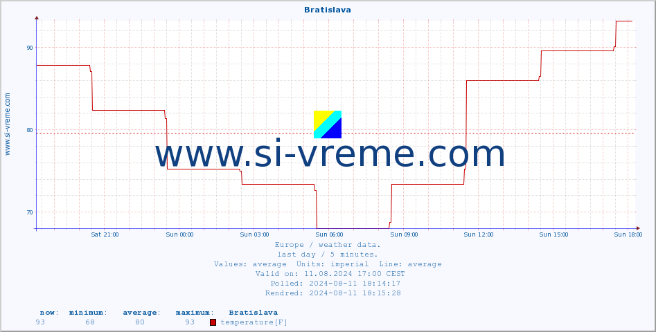  :: Bratislava :: temperature | humidity | wind speed | wind gust | air pressure | precipitation | snow height :: last day / 5 minutes.