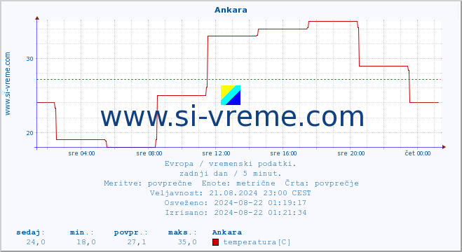 POVPREČJE :: Ankara :: temperatura | vlaga | hitrost vetra | sunki vetra | tlak | padavine | sneg :: zadnji dan / 5 minut.