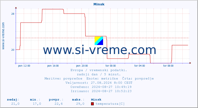 POVPREČJE :: Minsk :: temperatura | vlaga | hitrost vetra | sunki vetra | tlak | padavine | sneg :: zadnji dan / 5 minut.