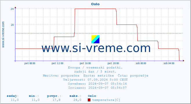 POVPREČJE :: Oslo :: temperatura | vlaga | hitrost vetra | sunki vetra | tlak | padavine | sneg :: zadnji dan / 5 minut.