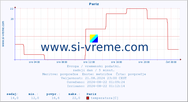 POVPREČJE :: Pariz :: temperatura | vlaga | hitrost vetra | sunki vetra | tlak | padavine | sneg :: zadnji dan / 5 minut.