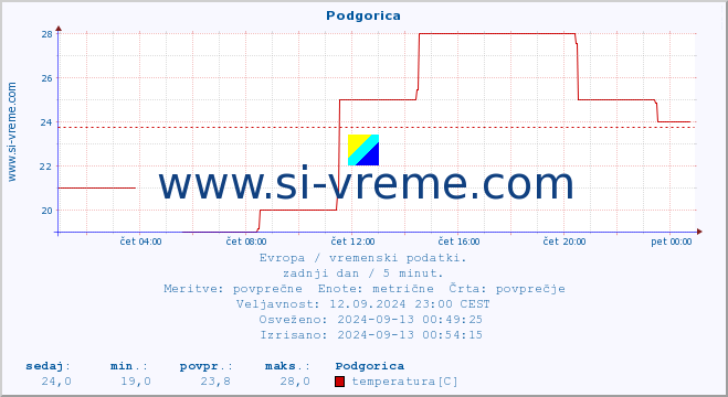 POVPREČJE :: Podgorica :: temperatura | vlaga | hitrost vetra | sunki vetra | tlak | padavine | sneg :: zadnji dan / 5 minut.