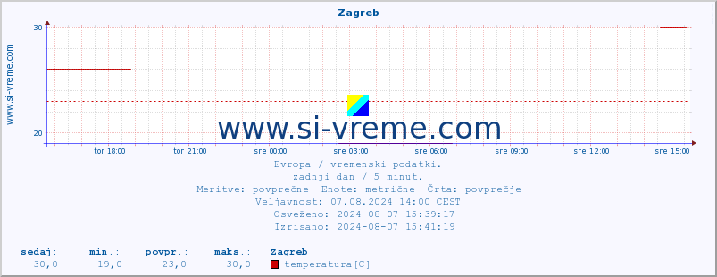 POVPREČJE :: Zagreb :: temperatura | vlaga | hitrost vetra | sunki vetra | tlak | padavine | sneg :: zadnji dan / 5 minut.