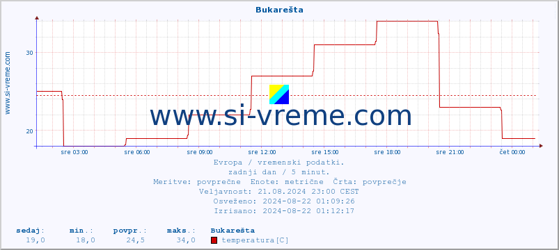 POVPREČJE :: Bukarešta :: temperatura | vlaga | hitrost vetra | sunki vetra | tlak | padavine | sneg :: zadnji dan / 5 minut.