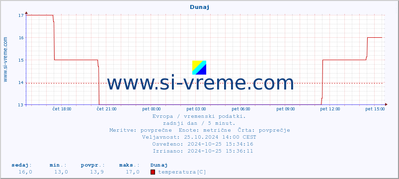 POVPREČJE :: Dunaj :: temperatura | vlaga | hitrost vetra | sunki vetra | tlak | padavine | sneg :: zadnji dan / 5 minut.