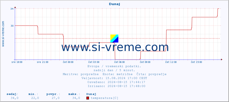 POVPREČJE :: Dunaj :: temperatura | vlaga | hitrost vetra | sunki vetra | tlak | padavine | sneg :: zadnji dan / 5 minut.