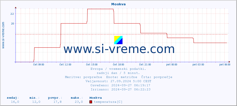 POVPREČJE :: Moskva :: temperatura | vlaga | hitrost vetra | sunki vetra | tlak | padavine | sneg :: zadnji dan / 5 minut.