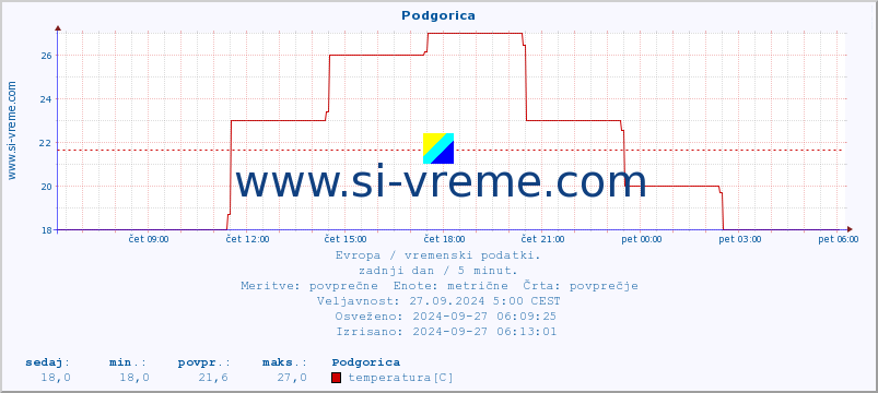 POVPREČJE :: Podgorica :: temperatura | vlaga | hitrost vetra | sunki vetra | tlak | padavine | sneg :: zadnji dan / 5 minut.