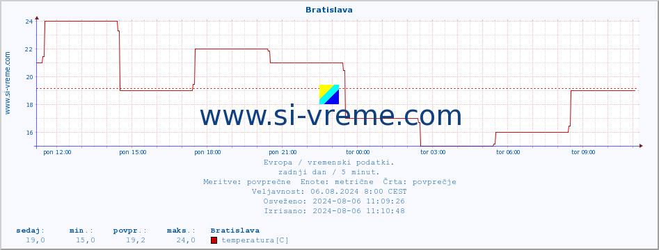 POVPREČJE :: Bratislava :: temperatura | vlaga | hitrost vetra | sunki vetra | tlak | padavine | sneg :: zadnji dan / 5 minut.