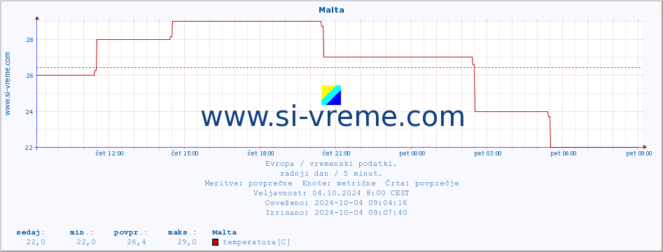 POVPREČJE :: Malta :: temperatura | vlaga | hitrost vetra | sunki vetra | tlak | padavine | sneg :: zadnji dan / 5 minut.