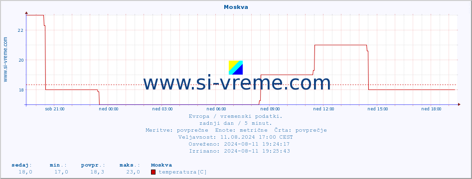 POVPREČJE :: Moskva :: temperatura | vlaga | hitrost vetra | sunki vetra | tlak | padavine | sneg :: zadnji dan / 5 minut.