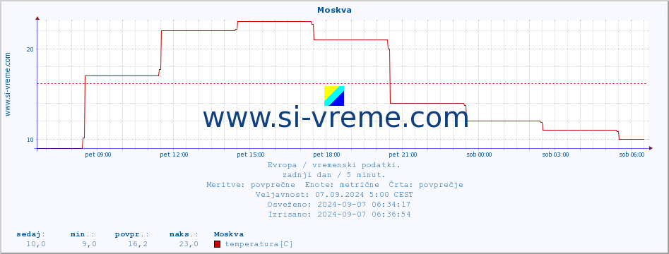 POVPREČJE :: Moskva :: temperatura | vlaga | hitrost vetra | sunki vetra | tlak | padavine | sneg :: zadnji dan / 5 minut.