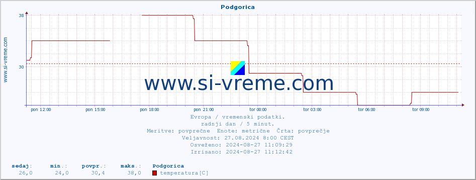 POVPREČJE :: Podgorica :: temperatura | vlaga | hitrost vetra | sunki vetra | tlak | padavine | sneg :: zadnji dan / 5 minut.