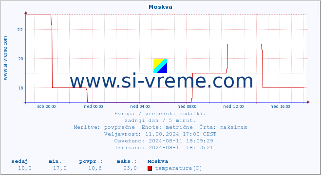 POVPREČJE :: Moskva :: temperatura | vlaga | hitrost vetra | sunki vetra | tlak | padavine | sneg :: zadnji dan / 5 minut.