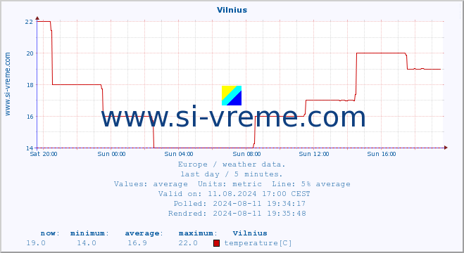  :: Vilnius :: temperature | humidity | wind speed | wind gust | air pressure | precipitation | snow height :: last day / 5 minutes.