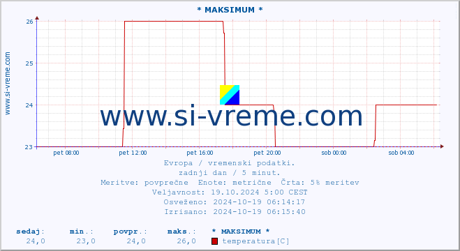 POVPREČJE :: * MAKSIMUM * :: temperatura | vlaga | hitrost vetra | sunki vetra | tlak | padavine | sneg :: zadnji dan / 5 minut.