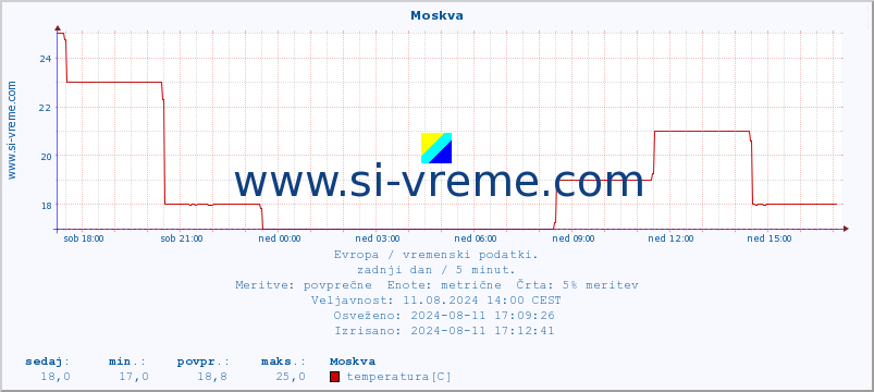 POVPREČJE :: Moskva :: temperatura | vlaga | hitrost vetra | sunki vetra | tlak | padavine | sneg :: zadnji dan / 5 minut.