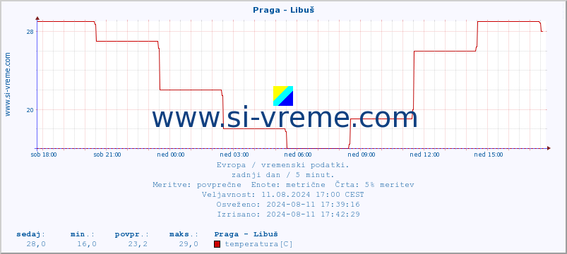 POVPREČJE :: Praga - Libuš :: temperatura | vlaga | hitrost vetra | sunki vetra | tlak | padavine | sneg :: zadnji dan / 5 minut.