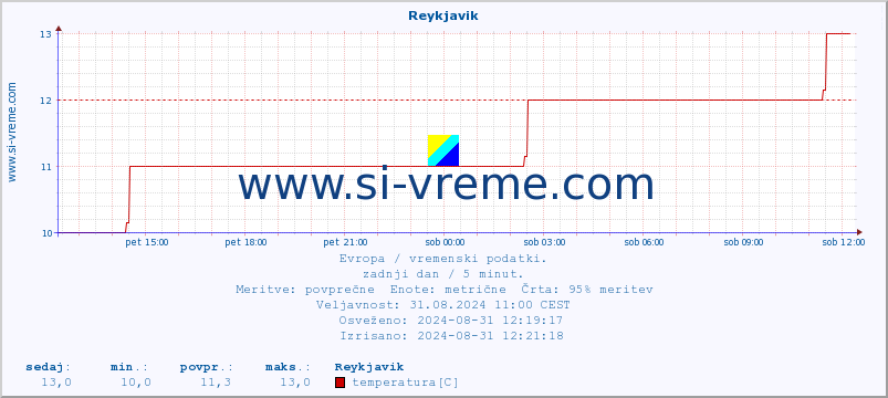 POVPREČJE :: Reykjavik :: temperatura | vlaga | hitrost vetra | sunki vetra | tlak | padavine | sneg :: zadnji dan / 5 minut.