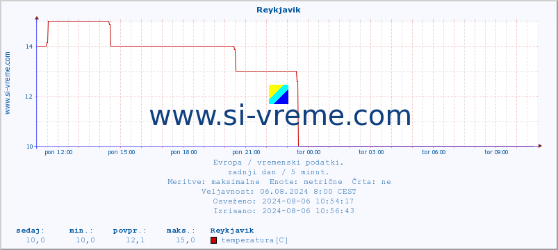 POVPREČJE :: Reykjavik :: temperatura | vlaga | hitrost vetra | sunki vetra | tlak | padavine | sneg :: zadnji dan / 5 minut.