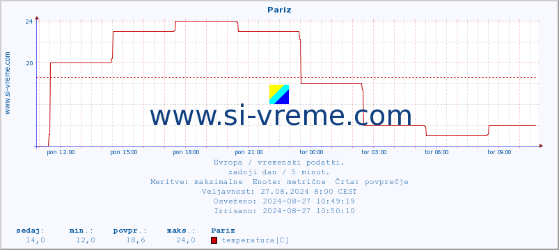 POVPREČJE :: Pariz :: temperatura | vlaga | hitrost vetra | sunki vetra | tlak | padavine | sneg :: zadnji dan / 5 minut.