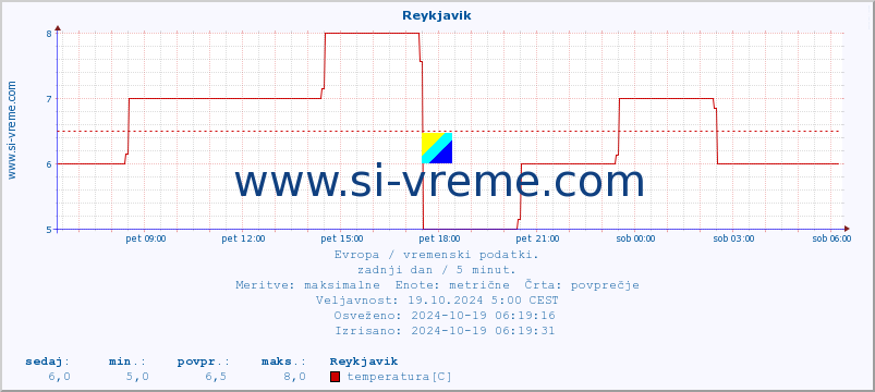 POVPREČJE :: Reykjavik :: temperatura | vlaga | hitrost vetra | sunki vetra | tlak | padavine | sneg :: zadnji dan / 5 minut.