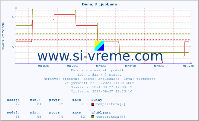 POVPREČJE :: Dunaj & Ljubljana :: temperatura | vlaga | hitrost vetra | sunki vetra | tlak | padavine | sneg :: zadnji dan / 5 minut.