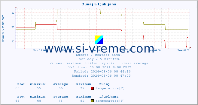  :: Dunaj & Ljubljana :: temperature | humidity | wind speed | wind gust | air pressure | precipitation | snow height :: last day / 5 minutes.