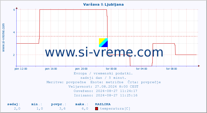 POVPREČJE :: Varšava & Ljubljana :: temperatura | vlaga | hitrost vetra | sunki vetra | tlak | padavine | sneg :: zadnji dan / 5 minut.