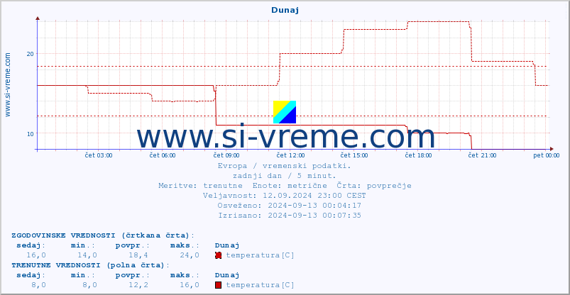 POVPREČJE :: Dunaj :: temperatura | vlaga | hitrost vetra | sunki vetra | tlak | padavine | sneg :: zadnji dan / 5 minut.