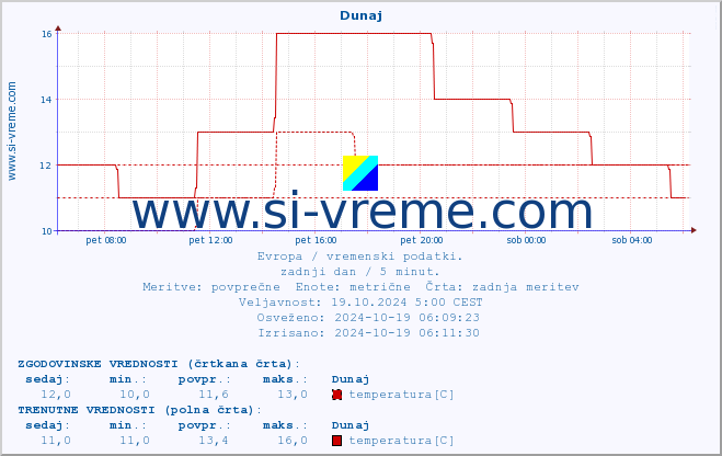 POVPREČJE :: Dunaj :: temperatura | vlaga | hitrost vetra | sunki vetra | tlak | padavine | sneg :: zadnji dan / 5 minut.