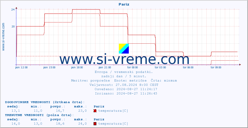 POVPREČJE :: Pariz :: temperatura | vlaga | hitrost vetra | sunki vetra | tlak | padavine | sneg :: zadnji dan / 5 minut.