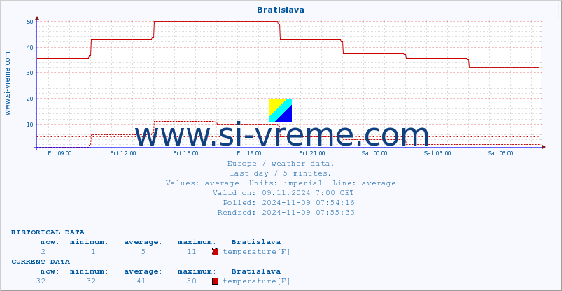  :: Bratislava :: temperature | humidity | wind speed | wind gust | air pressure | precipitation | snow height :: last day / 5 minutes.