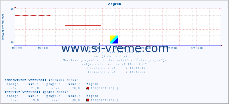 POVPREČJE :: Zagreb :: temperatura | vlaga | hitrost vetra | sunki vetra | tlak | padavine | sneg :: zadnji dan / 5 minut.