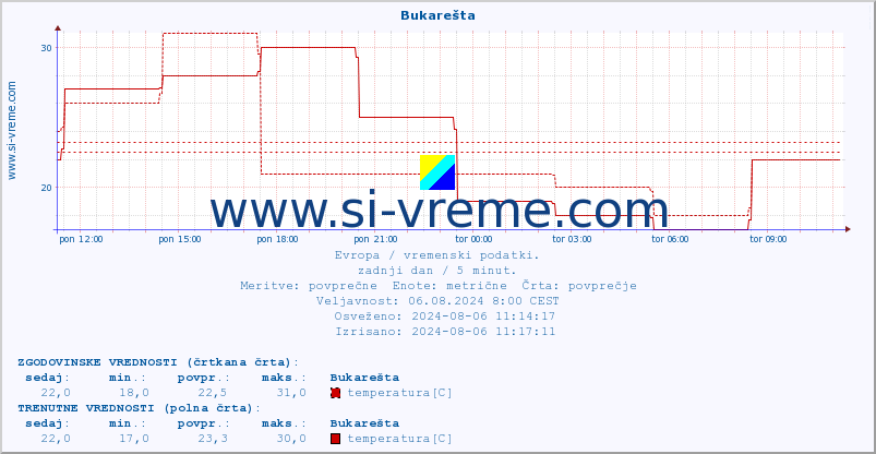 POVPREČJE :: Bukarešta :: temperatura | vlaga | hitrost vetra | sunki vetra | tlak | padavine | sneg :: zadnji dan / 5 minut.