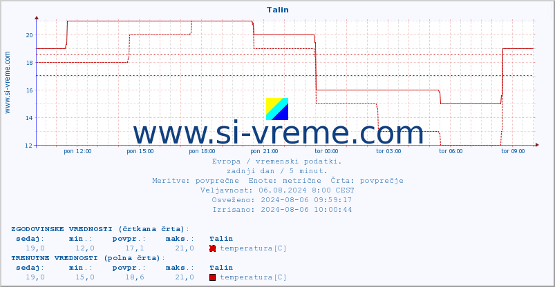 POVPREČJE :: Talin :: temperatura | vlaga | hitrost vetra | sunki vetra | tlak | padavine | sneg :: zadnji dan / 5 minut.