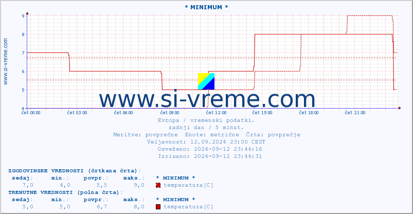 POVPREČJE :: * MINIMUM * :: temperatura | vlaga | hitrost vetra | sunki vetra | tlak | padavine | sneg :: zadnji dan / 5 minut.