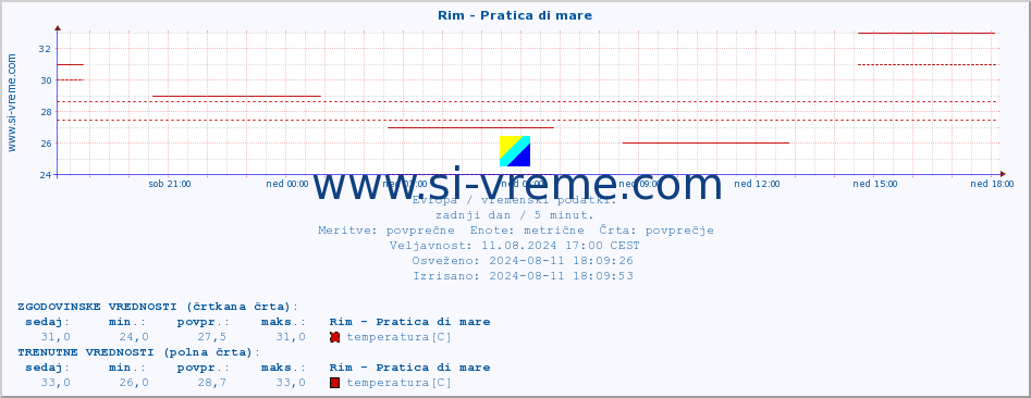 POVPREČJE :: Rim - Pratica di mare :: temperatura | vlaga | hitrost vetra | sunki vetra | tlak | padavine | sneg :: zadnji dan / 5 minut.