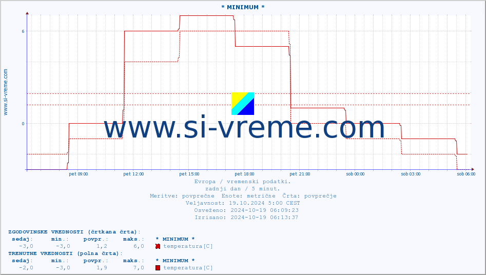 POVPREČJE :: * MINIMUM * :: temperatura | vlaga | hitrost vetra | sunki vetra | tlak | padavine | sneg :: zadnji dan / 5 minut.